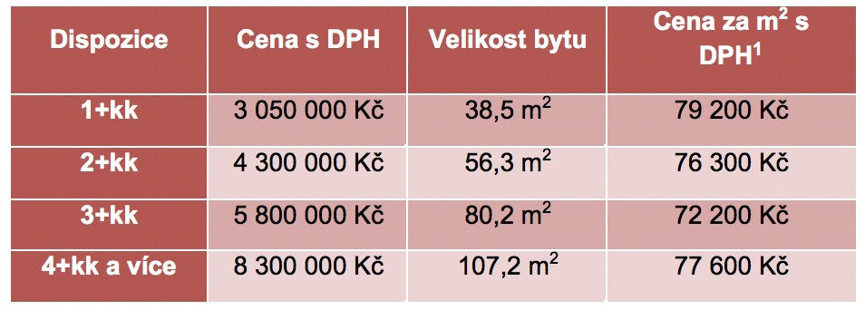 Průměrné ceny nových bytů Brno 2018